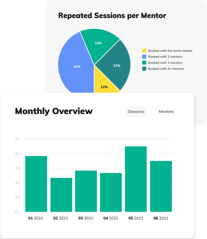 Mentorly mentorship analytics - pie chart of repeated mentoring sessions per mentor and monthly session metrics